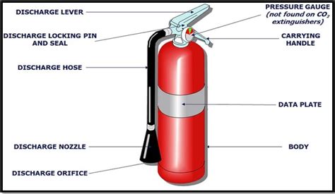 أنواع وأستخدامات طفايات الحريق Fire Extinguishers