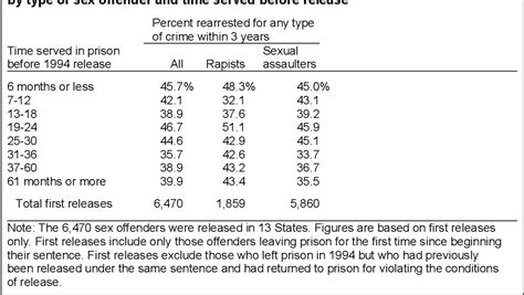 Table From Recidivism Of Sex Offenders Released From Prison In