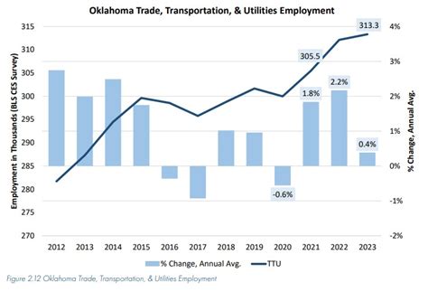 Oklahoma Economy On The Rebound In 2022 Per Outlook Greaterokc