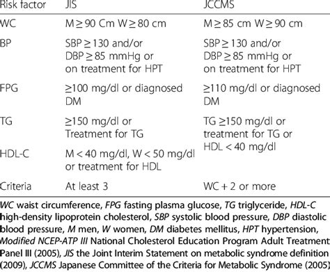 Diagnostic Criteria For Metabolic Syndrome Download Table