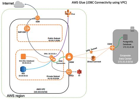 Aws Glue を使用することによってオンプレミスデータストアにアクセスして分析する方法 Amazon Web Services ブログ