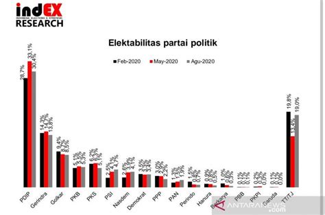 Survei Elektabilitas Pdi Perjuangan Tak Tergoyahkan Antara News