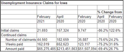Iowa's Unemployment Rate at 3.6 Percent in February | River Cities' Reader