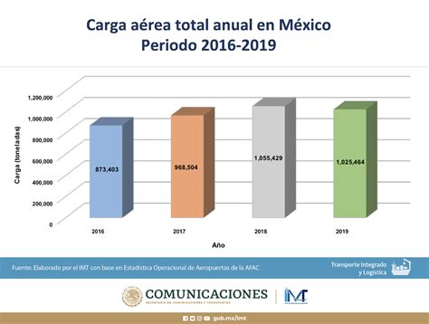 Impacto del COVID 19 en el Transporte Aéreo de Carga en México