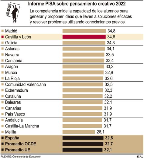 La hegemonía de Castilla y León en el Informe PISA se agranda