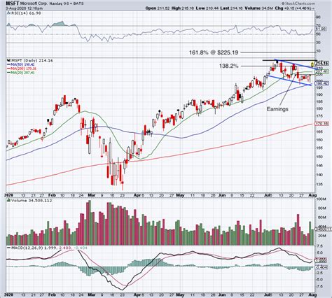 Buy Microsoft on TikTok Potential? Let’s Look at the Charts First ...