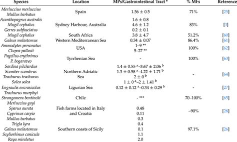 Synthetic microfiber (MF) percentage among the isolated microplastics ...