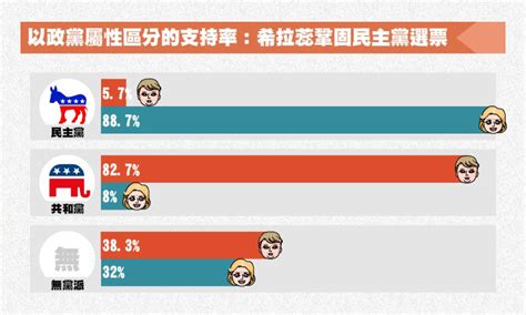 美國總統大選民調追蹤：大選勝負已定？ 信傳媒