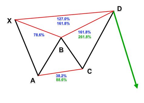 How To Trad The Butterfly Harmonic Pattern Forex Trading Strategy