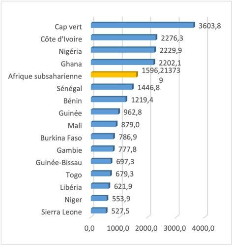 Pib Par Habitant La C Te Divoire Se Hisse La I Me Place De La