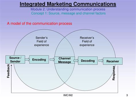 Ppt Integrated Marketing Communications Module 2 Understanding