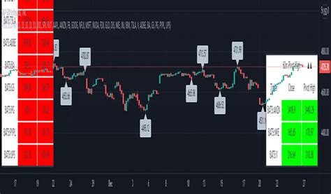 Pivots High Low Screener Alerts Indicator By SharaaU7 TradingView