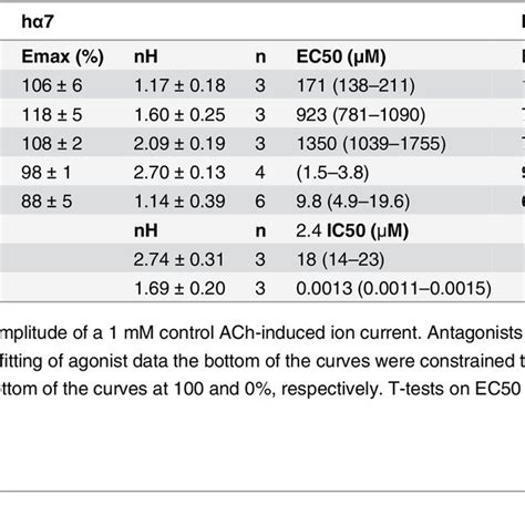 Summary Of Agonist And Antagonist Concentration Response Curves On