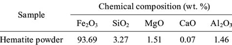 Chemical components of hematite fine. | Download Scientific Diagram