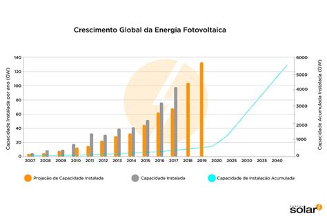 Energia Fotovoltaica O Que é E Como Funciona Portal Solar