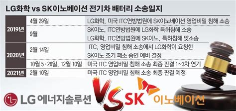 Lg Sk 배터리 소송 최종 판결美 바이든 친환경 정책 첫 시험대 올라 이투데이