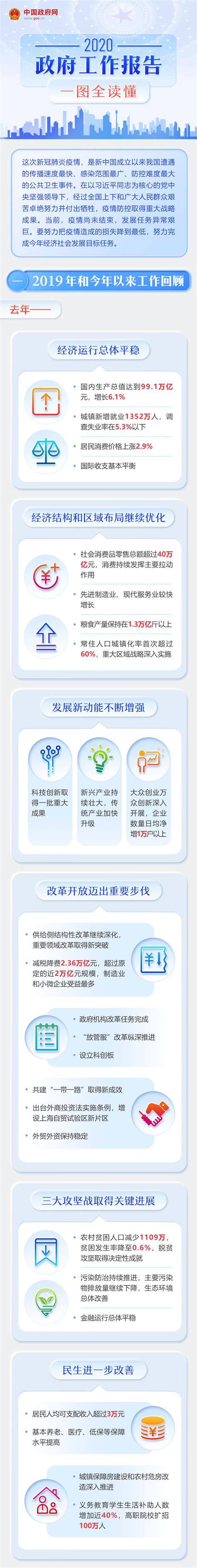 最全！一图读懂2020年《政府工作报告》