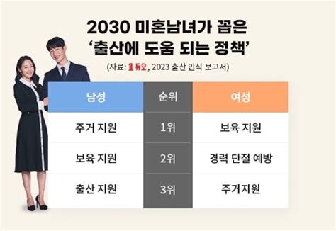 결혼정보회사 듀오 ‘출산 인식 보고서 발표 시선뉴스