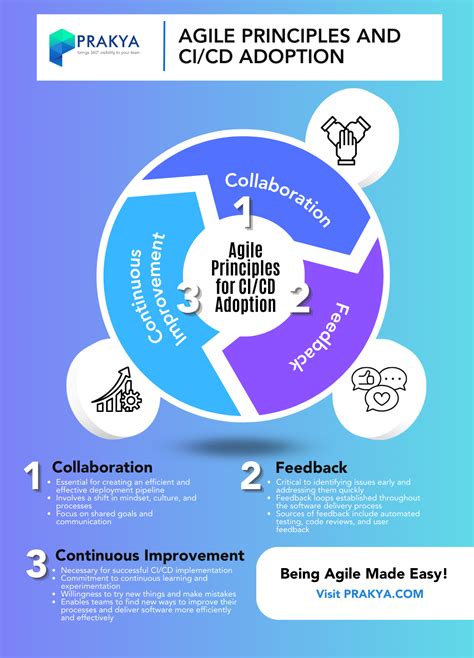 Role of CI/CD to accelerate Agile Transformation – Prakya 