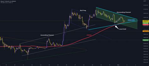 BTC/USDT for BINANCE:BTCUSDT by DonYakka — TradingView