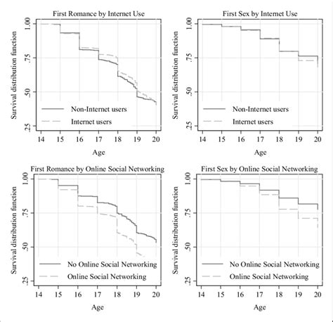 Estimated Survival Functions For First Romance And First Sex By