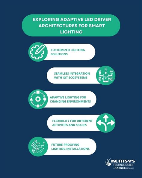 Adaptive LED Drivers For Efficient Smart Lighting Applications