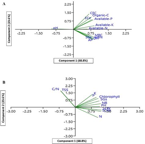 Correlations Matrix Between Soil Properties And Plant Traits Mbc