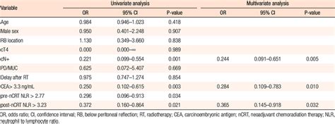 Predictive Factors For Pathologic Complete Response Using Logistic