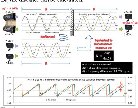 Figure 4 From Designing A Narrowband Radar Using Gnu Radio And Software