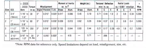 Lovejoy Coupling Size Chart