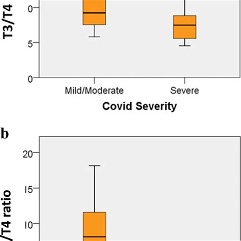 Thyroid Hormones Ratios According To Severity Of The Disease And Final