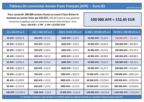 Anciens Francs Fran Ais Afr En Euros Eur Conversion Taux