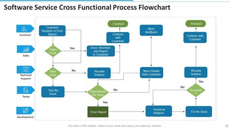 Cross Functional Flowchart Powerpoint Ppt Template Bundles Presentation Graphics