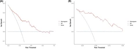 The Decision Curve Analysis Dca Of The Os Nomogram In The Training