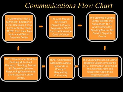 Types Of Communication Flow Chart