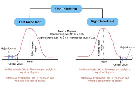 One Tailed Test Vs Two Tailed Test ML Vidhya