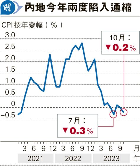 內地再陷通縮 上月cpi跌02遜預期 彭博：料下周減mlf 年底再降準 20231110 報章內容 明報財經網