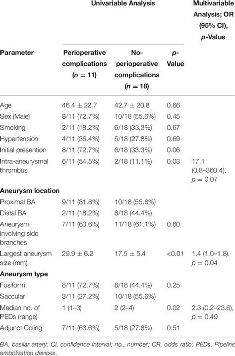 Univariable And Multivariable Analyses Of Factors Associated With