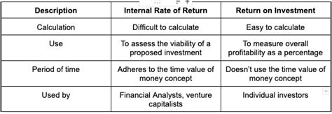 Irr Vs Roi Everything You Need To Know Gini