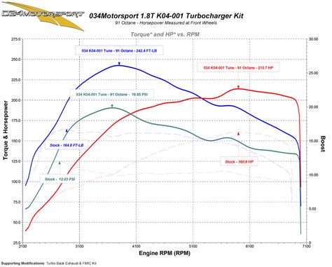 Complete K04 001 Turbo Upgrade Kit With Software And Fueling Transverse