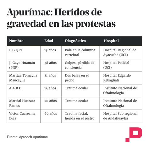 saludconlupa on Twitter Durante las protestas en Apurímac seis