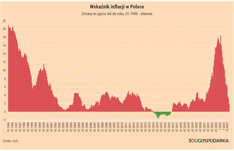 Inflacja wyższa niż wcześniej podawano Ekonomiści teraz wzrost cen