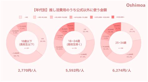 Oshimoa調査 熱量が推し活女子の金銭行動を左右！各世代で消費額に大差なし Vtuber Life News