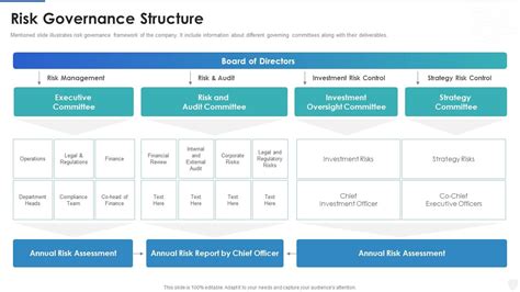 Cybersecurity And Digital Business Risk Management Risk Governance Structure Presentation