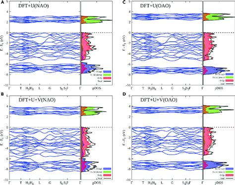 Band Structures And Partial Density Of States PDOS For The AFM 1 Of