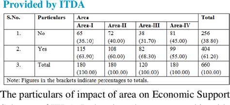 Table From Role Of Integrated Tribal Development Agency Itda In The