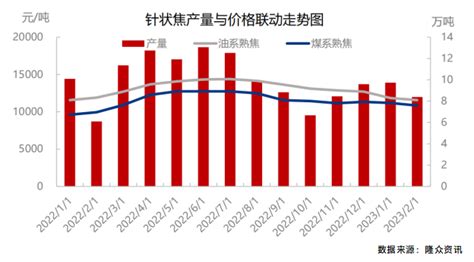 2023年2月针状焦系列专题3：供应面分析 聚兴碳素