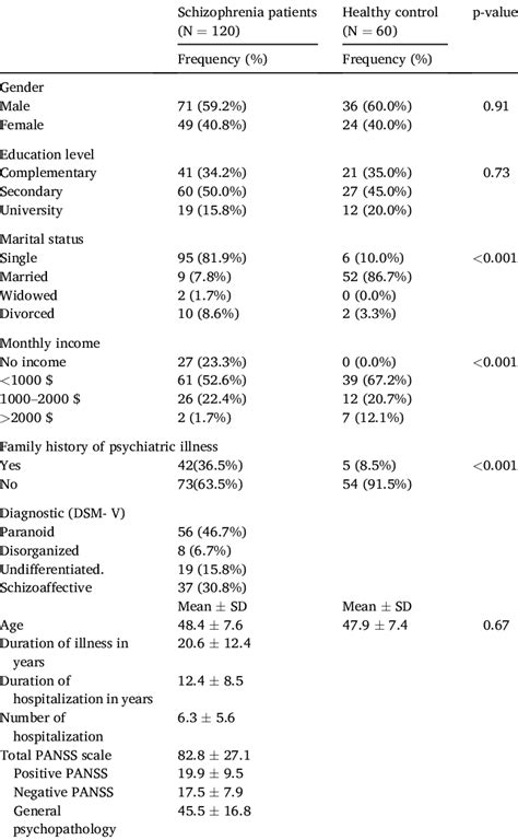 Sociodemographic And Clinical Characteristics Of The Total Sample N