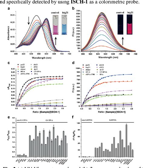 Figure From Development Of A New Colorimetric And Red Emitting