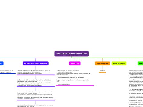 Sistemas De Informacion Mind Map